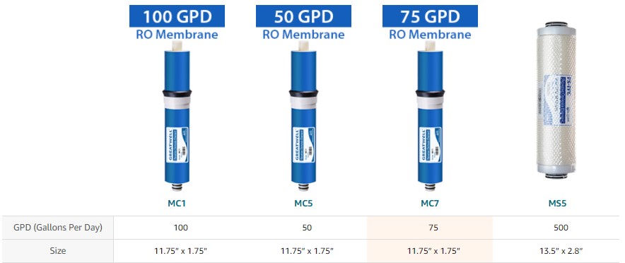 Different types of RO membrane