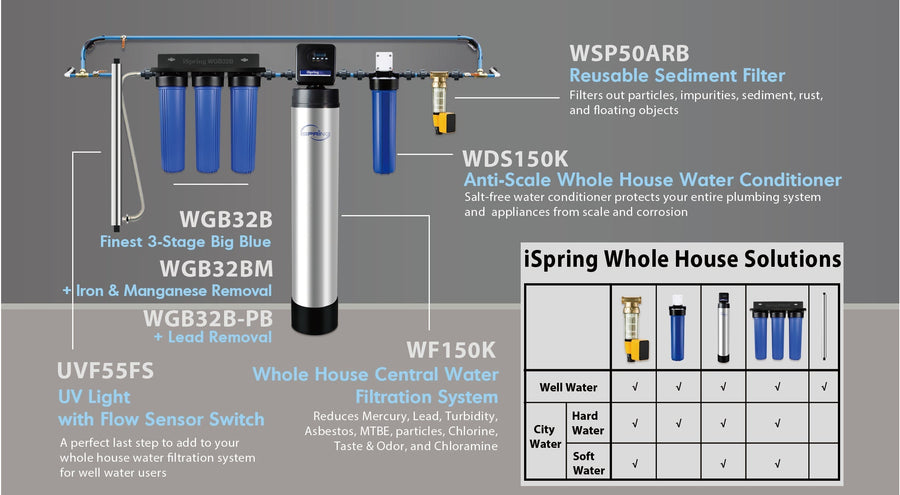 iSpring whole house water filtration systems