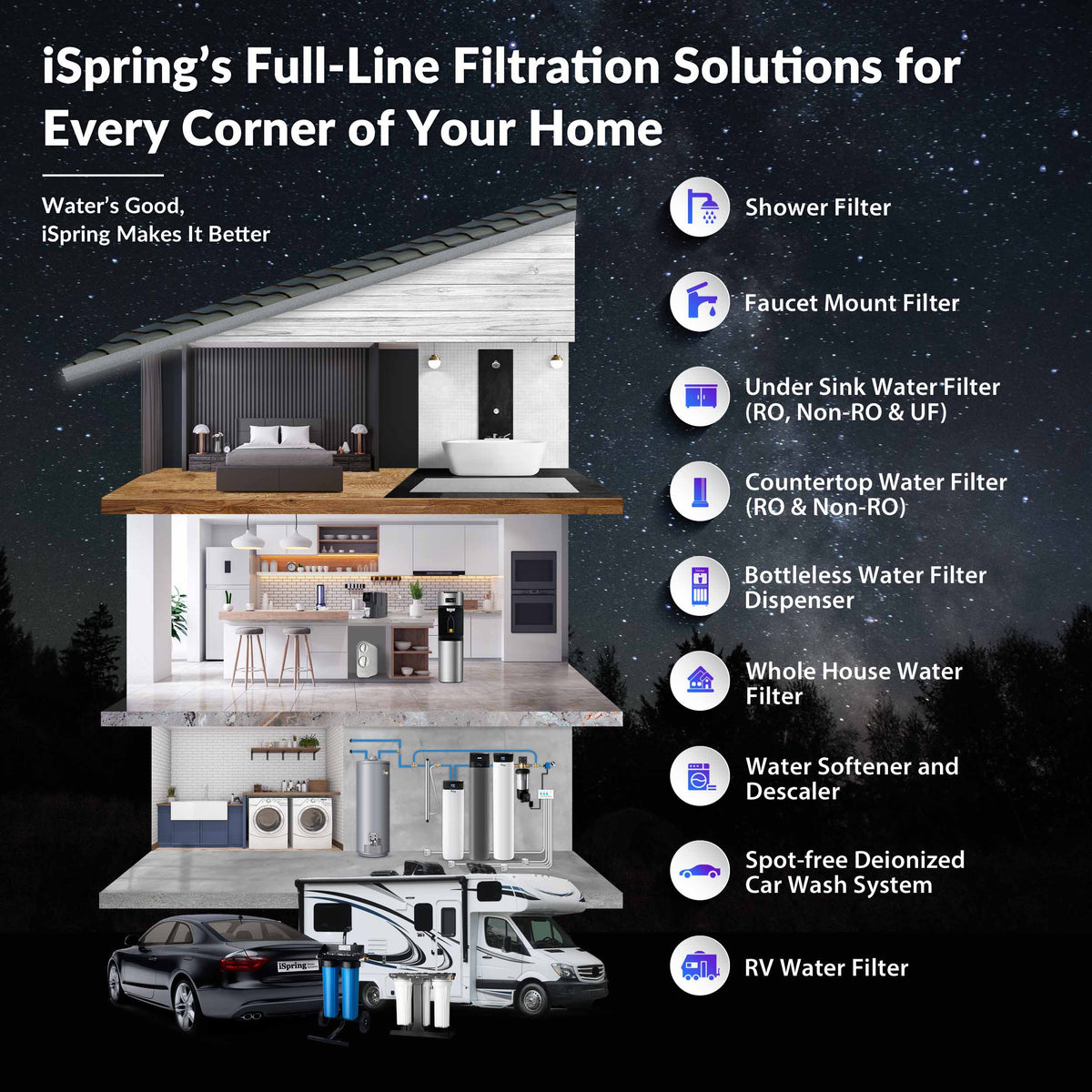iSpring WF150K-PF Whole House Water Filter System, SGS-Tested for PFAS Removal, Reduces Chlorine & Heavy Metals, Up to 10 Years Protection