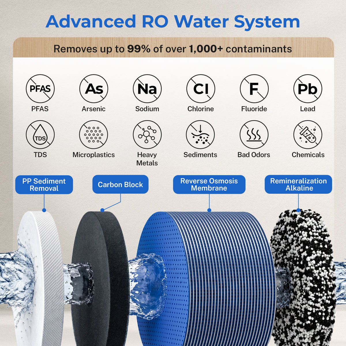 iSpring F3RO1200AK Replacement Filter Pack for RO1200AK Tankless Reverse Osmosis System, Up to 2 Years Lifetime, Includes 2X FPCA1200 &amp; 1x MRO1200