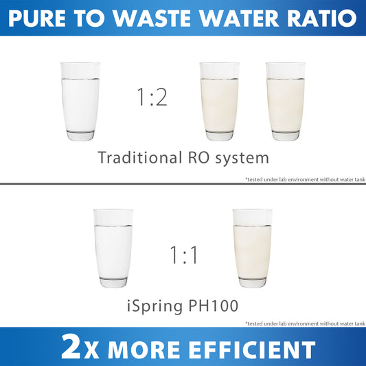 iSpring PH100 6-Stage 100 GPD Under Sink Reverse Osmosis RO Drinking Water Filtration System 1:1 Pure to Waste Ratio with Alkaline Remineralization