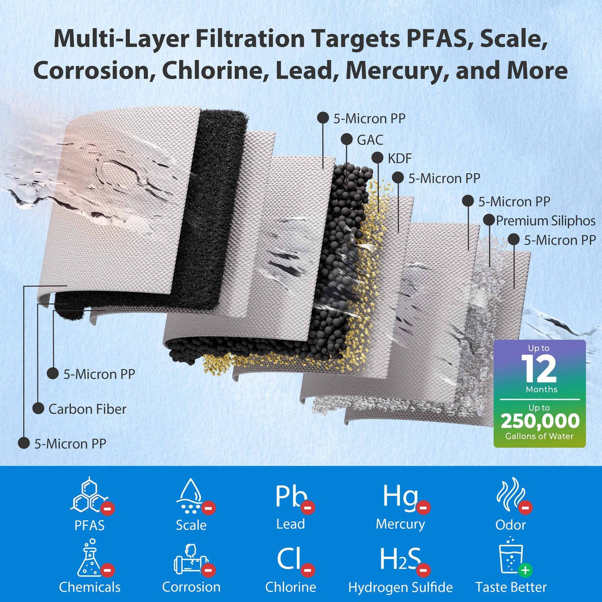 iSpring WHO32B-PFKDS Ultimate PFAS Removal Whole House Water Filter System, Horizontal Housings & Drain Valve for Spill-Free Filter Changes, Removes PFOA, PFOS, Chlorine, Heavy Metals, Scale & Corrosion, Freestanding Metal Frame