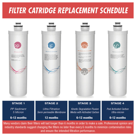 iSpring F4-CUA4 Replacement Pack for 4-Stage Ultra Filtration System CU-A4, Sediment, UF, KDF, and Activated Carbon Filter, 4pcs
