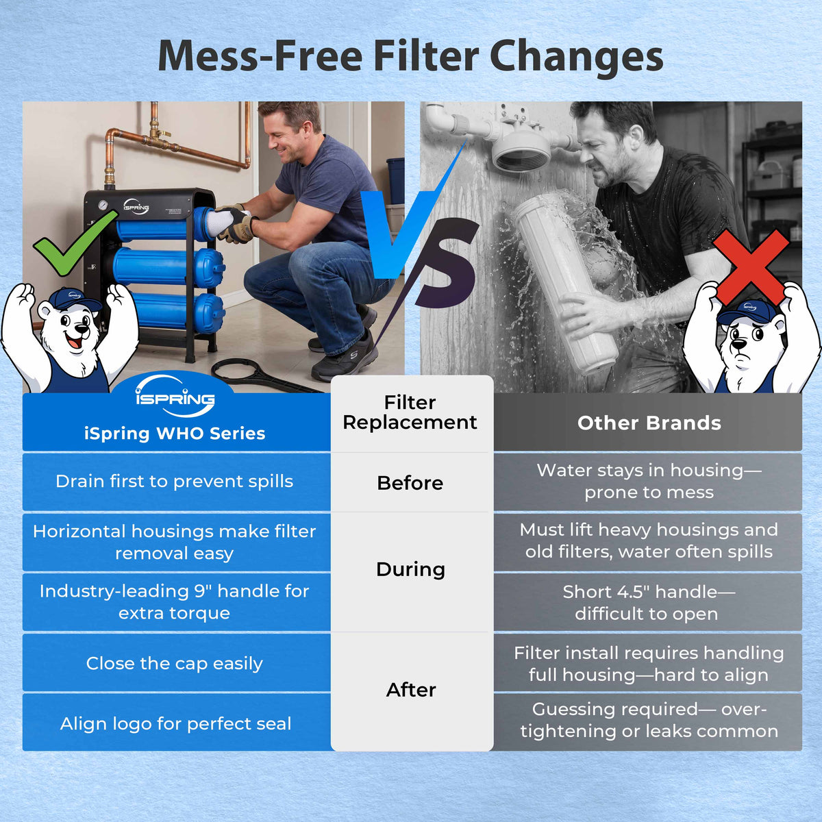 iSpring WHO32BM Iron Manganese Whole House Water Filter System, Horizontal Housings & Drain Valve for Mess-Free Filter Changes, Also Reduces Chlorine, Sediment, Taste, Odor, Commercial-Grade 3-Stage Universal Filters, Freestanding Frame