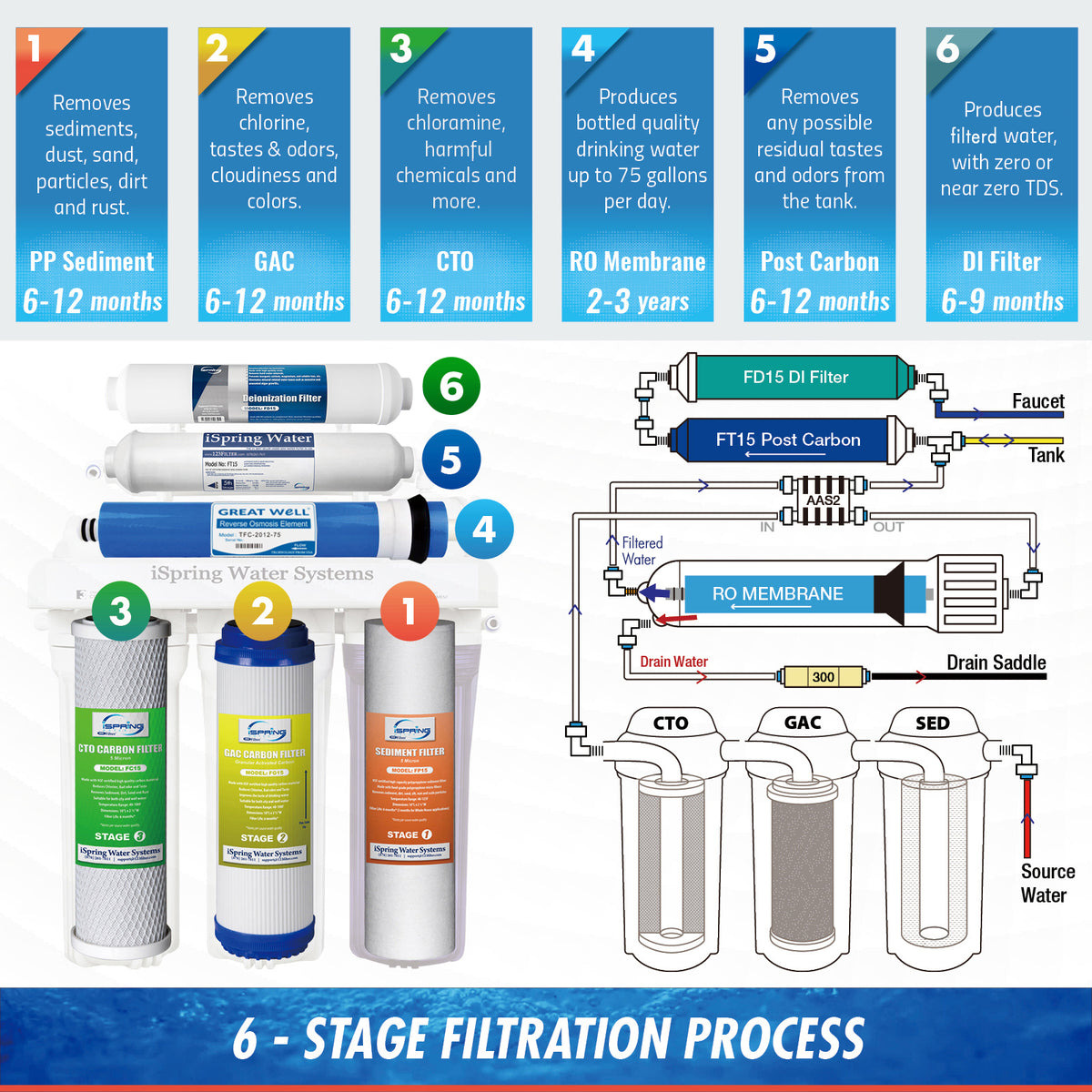 iSpring RCC7D 75 GPD Reverse Osmosis Water System with Deionizer Filter