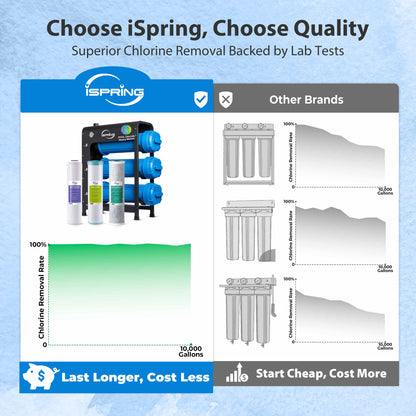 iSpring WHO32B-PFKDS Ultimate PFAS Removal Whole House Water Filter System, Horizontal Housings & Drain Valve for Spill-Free Filter Changes, Removes PFOA, PFOS, Chlorine, Heavy Metals, Scale & Corrosion, Freestanding Metal Frame
