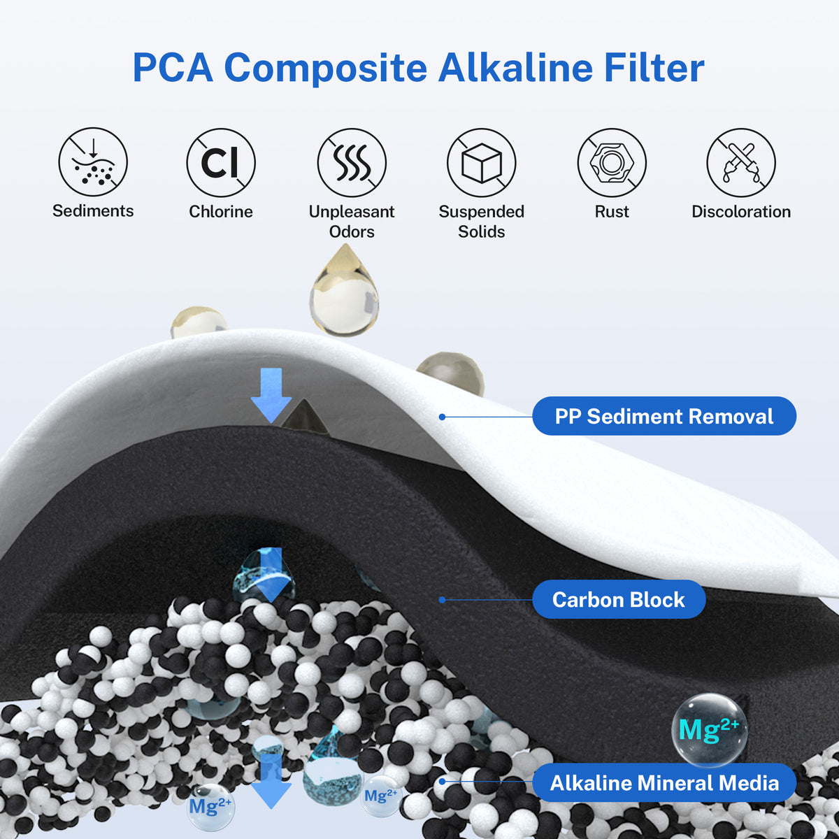 iSpring FPCA1200 PCA Composite Filter, Replacement for RO1200AK Reverse Osmosis System, Up to 12 Months Lifetime, Alkaline & Sediment & Carbon Composite Filter, pH+ Alkaline Remineralization