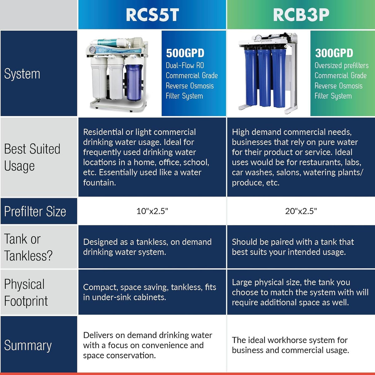 iSpring Light Commercial Tankless Reverse Osmosis Water Filtration System, Removes up to 99% contaminants, 300 GPD, Booster Pump &amp; Pressure Gauge, w/ up to 2-Year Replacement Filter Set (Model: RCB3P)
