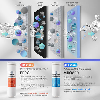 iSpring F4-RO800 3 Years Replacement Filter Pack for RO800G Series, Includes 3x FPPC and 1x MRO800