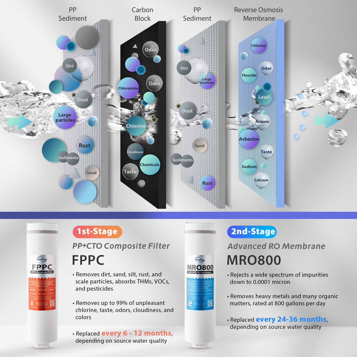 iSpring RO800G Tankless RO Reverse Osmosis Water Filtration System, 800 GPD Fast Flow, Up to 2.5:1 Pure to Drain Ratio, Gray
