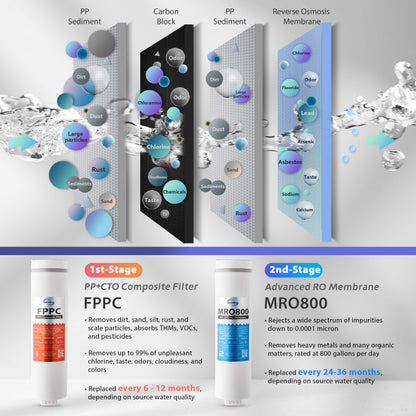 iSpring RO800G Tankless RO Reverse Osmosis Water Filtration System, 800 GPD Fast Flow, Up to 2.5:1 Pure to Drain Ratio, Gray