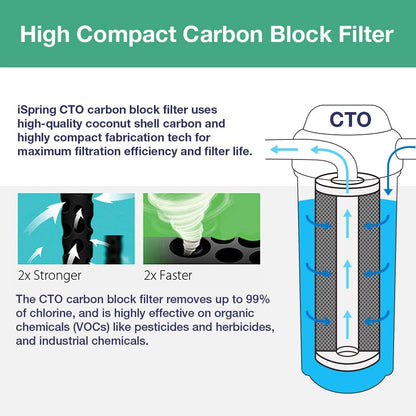iSpring FC25BX2 20” x 4.5” Water Filter Replacement Cartridges - CTO Carbon Block - Fits Standard 20” x 4.5” Whole House Filter Systems - Pack of 2