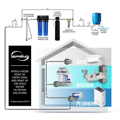 iSpring WSP-50SL+ACPF12MPT12x2 Reusable Spin Down Sediment Water Filter w/Siliphos, Alternative Water Descaler, Hot Water System Protector W/Push-Fit Plumbing Fittings