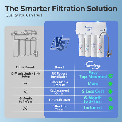 iSpring RO5004F-AK Alkaline Reverse Osmosis Water Filter with UV, 500 GPD, pH , 2:1 Pure to Drain, Tankless Remineralization RO System Under Sink with Boost Pump, Filter Life Monitor, Reduces PFAS, TDS, Lead, and Arsenic