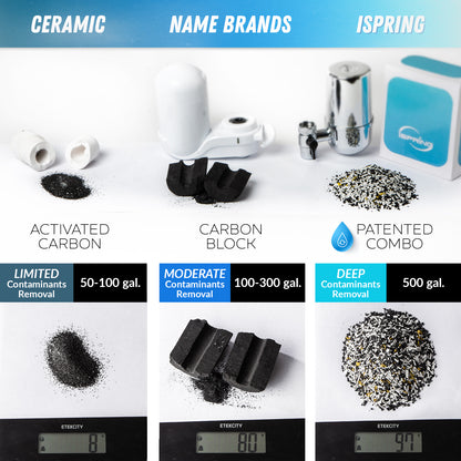 iSpring DF1 Series Faucet Water Filter, Carbon Block Water Filtration System, Tap Water Filter, Reduces Chlorine, Heavy Metals and Bad Taste -1 Filter Included