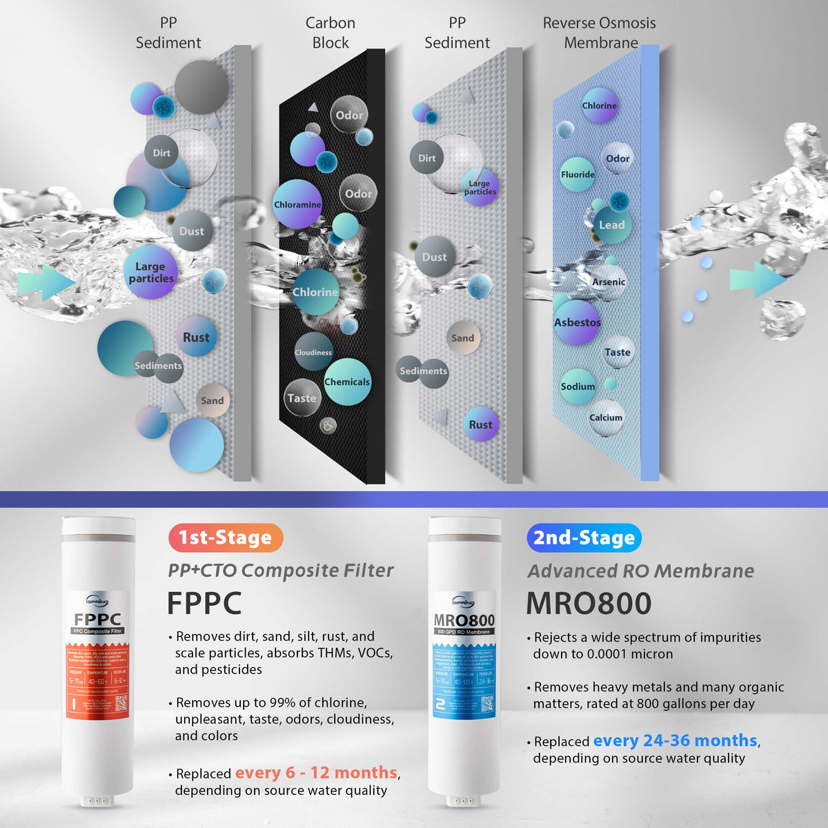 iSpring MRO800 RO Membrane Replacement Filter for RO800G Reverse Osmosis System, High Flow up to 800 GPD, 2.5:1 Pure to Waste water ratio