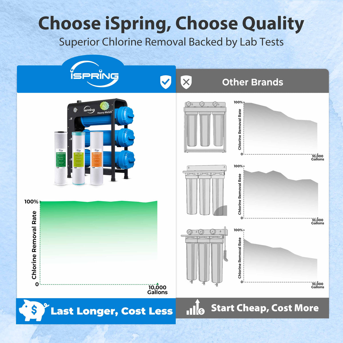 iSpring WHO32B-KS Heavy Metals Whole House Water Filter System, Horizontal Housings & Drain Valve for Mess-Free Filter Changes, Reduces Chlorine, Sediment, Lead, Hydrogen Sulfide, Chloramine, Commercial-Grade Universal Filters, Freestanding Frame