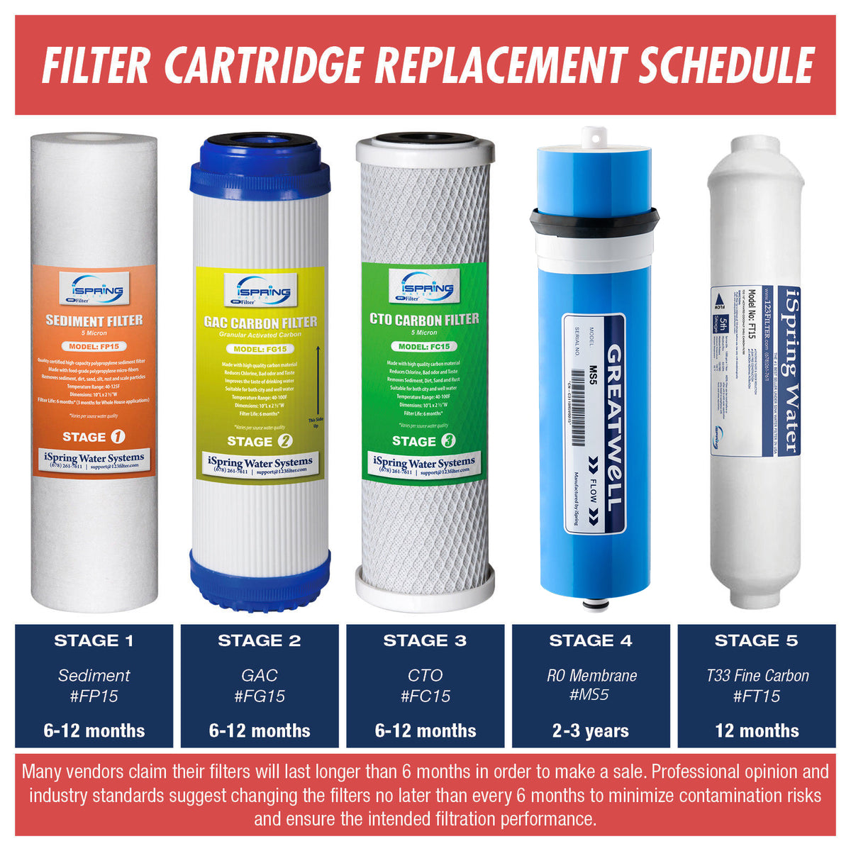 iSpring RCS5T 500 GPD Residential and Light Commercial Tankless Reverse Osmosis Water Filter System with 1.5:1 Pure to Drain Ratio