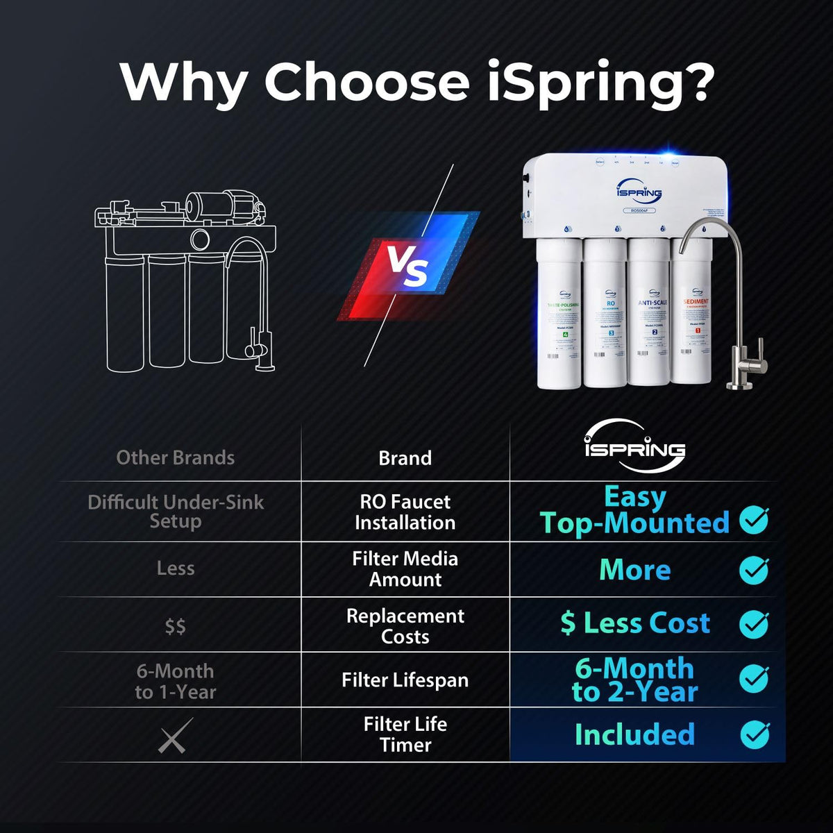 iSpring WCS50KG+RO5004F, Whole House Water Softener &amp; Under Sink Reverse Osmosis Water Filtration System, Reduce PFAS, TDS, and Lead, Complete Softening and Purification Solution for the Entire Home