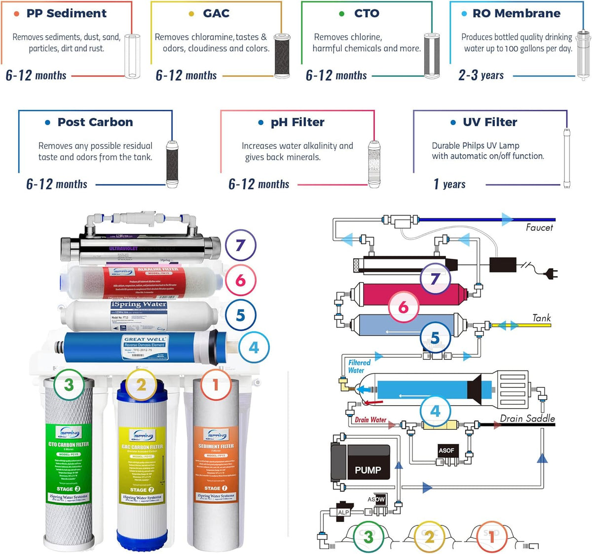 iSpring RCC7AK-UV, NSF Certified, 75GPD 7-Stage Under Sink Reverse Osmosis RO Drinking Water Filtration System with Alkaline Remineralization Filter and UV Ultraviolet Filter