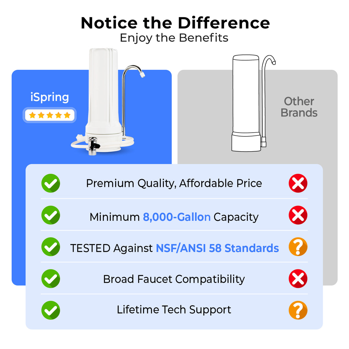 iSpring CKC1 Countertop Drinking Water Filtration System with Carbon Filter 2.5" x 10", White