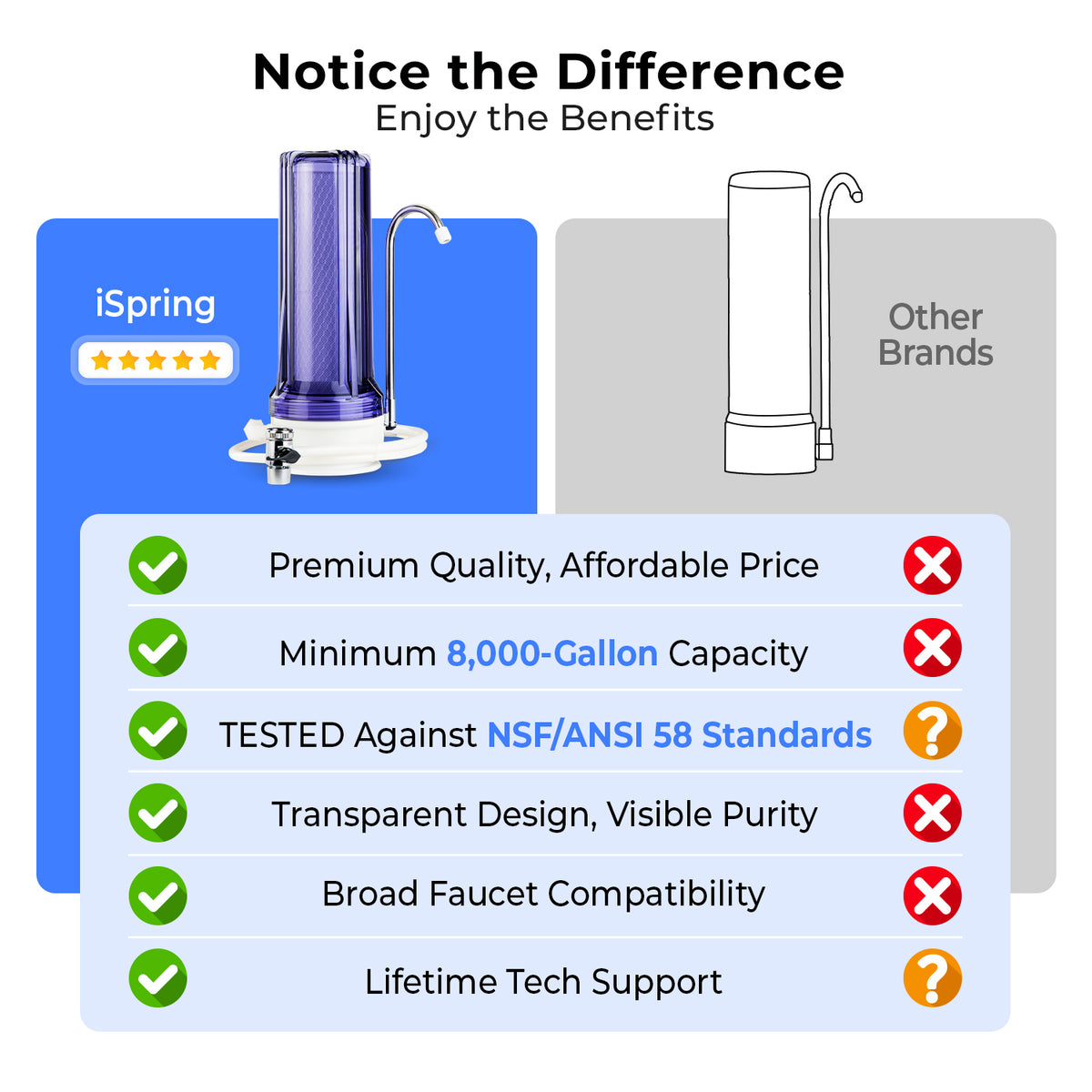 iSpring CKC1C Countertop Drinking Water Filtration System with Carbon Filter, 2.5" x 10", Clear
