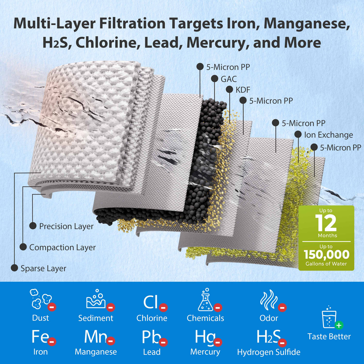 iSpring WHO32B-MKS Iron, Manganese, H2S Whole House Water Filter System, Horizontal Housings & Drain Valve for Spill-Free Filter Changes, Also Removes Chlorine, Sediments & Heavy Metals, Freestanding Metal Frame
