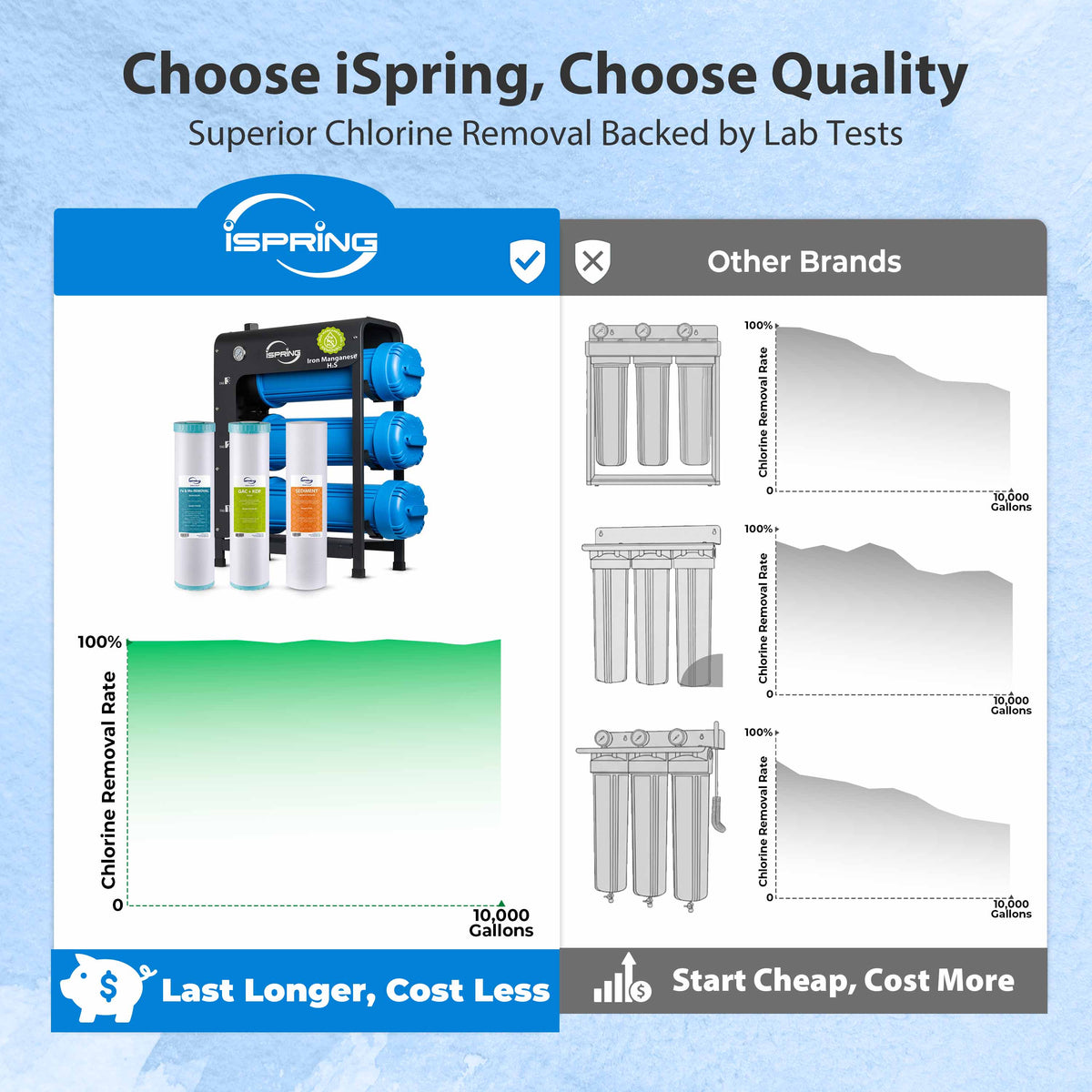 iSpring WHO32B-MKS Iron, Manganese, H2S Whole House Water Filter System, Horizontal Housings & Drain Valve for Spill-Free Filter Changes, Also Removes Chlorine, Sediments & Heavy Metals, Freestanding Metal Frame