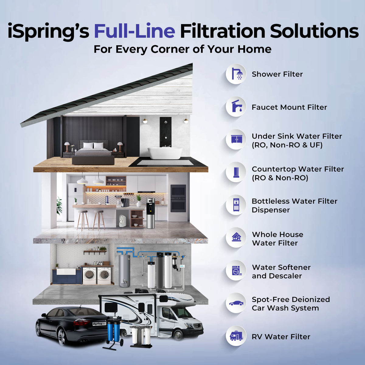 iSpring WGB31B-KDS Ultimate Protection Whole House Water Filter System, Reduces Heavy Metals, Scale, Chlorine, Chloramine, Hydrogen Sulfide, 3-Stage Filtration, 1" Inlet/Outlet