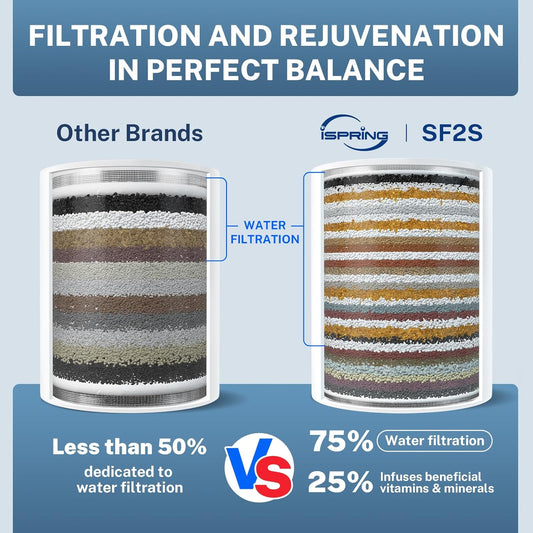 iSpring SF2S 33-Stage Universal Shower Filter with Replaceable Filter, Water Softener Shower Head Filter, Vitamin C for Hard Water, Removes 99% of Chlorine, Hydrogen Sulfide and Heavy Metals