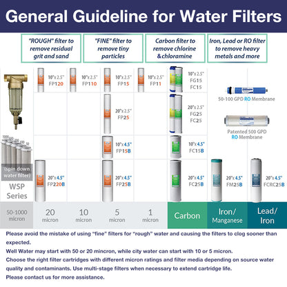 iSpring FC25BX2 20” x 4.5” Water Filter Replacement Cartridges - CTO Carbon Block - Fits Standard 20” x 4.5” Whole House Filter Systems - Pack of 2