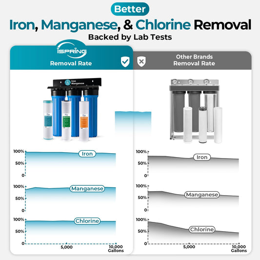 iSpring WGB32BM+AHPF12MNPT16X2 3-Stage Whole House Water Filter System, Reduces Iron & Manganese, Chlorine, Sediment Home Water Filtration System w/ 3/4'' Braided Stainless Steel Hose Connectors