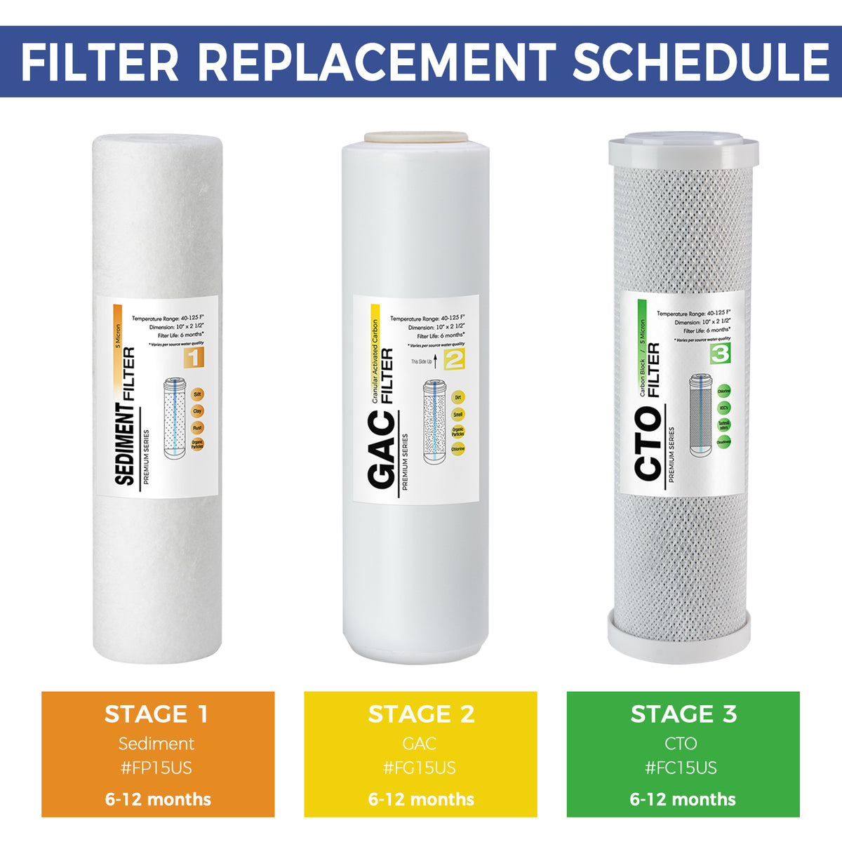 iSpring F3US Standard RO Systems 6-Month Prefilter Replacement Supply Filter Cartridge Pack Set, 3 Filters w/ Sediment, CTO and GAC, 10" X 2.5"