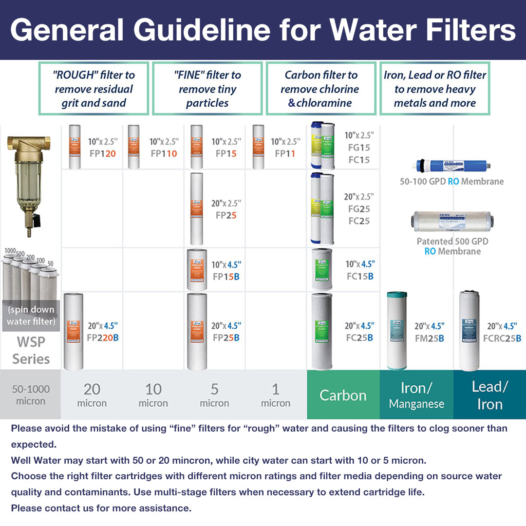 iSpring FC15B 5-Micron Coconut Shell Activated CTO Carbon Block Water Filter Replacement Cartridge for Under Sink and Whole House Water Systems