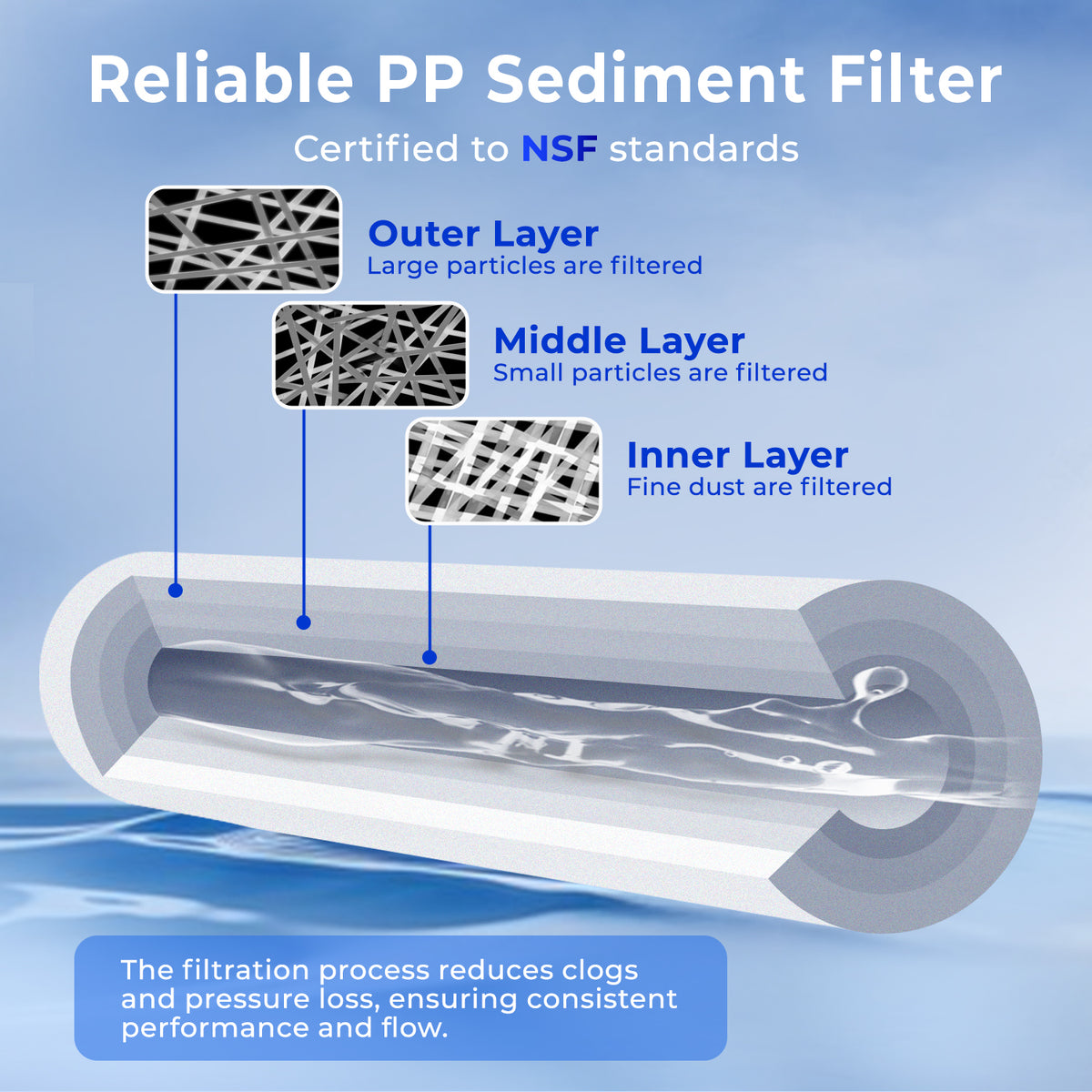 iSpring FP15 NSF/ANSI 58 Certified 5 Micron 10"x2.5" Standard Sediment Water Filter Filter Cartridges