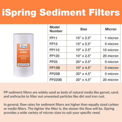 iSpring FP15B Sediment Filter Replacement Cartridge for Whole House Water Filtration Systems, High Capacity 5-Micron Premium PP, 4.5" x 10"