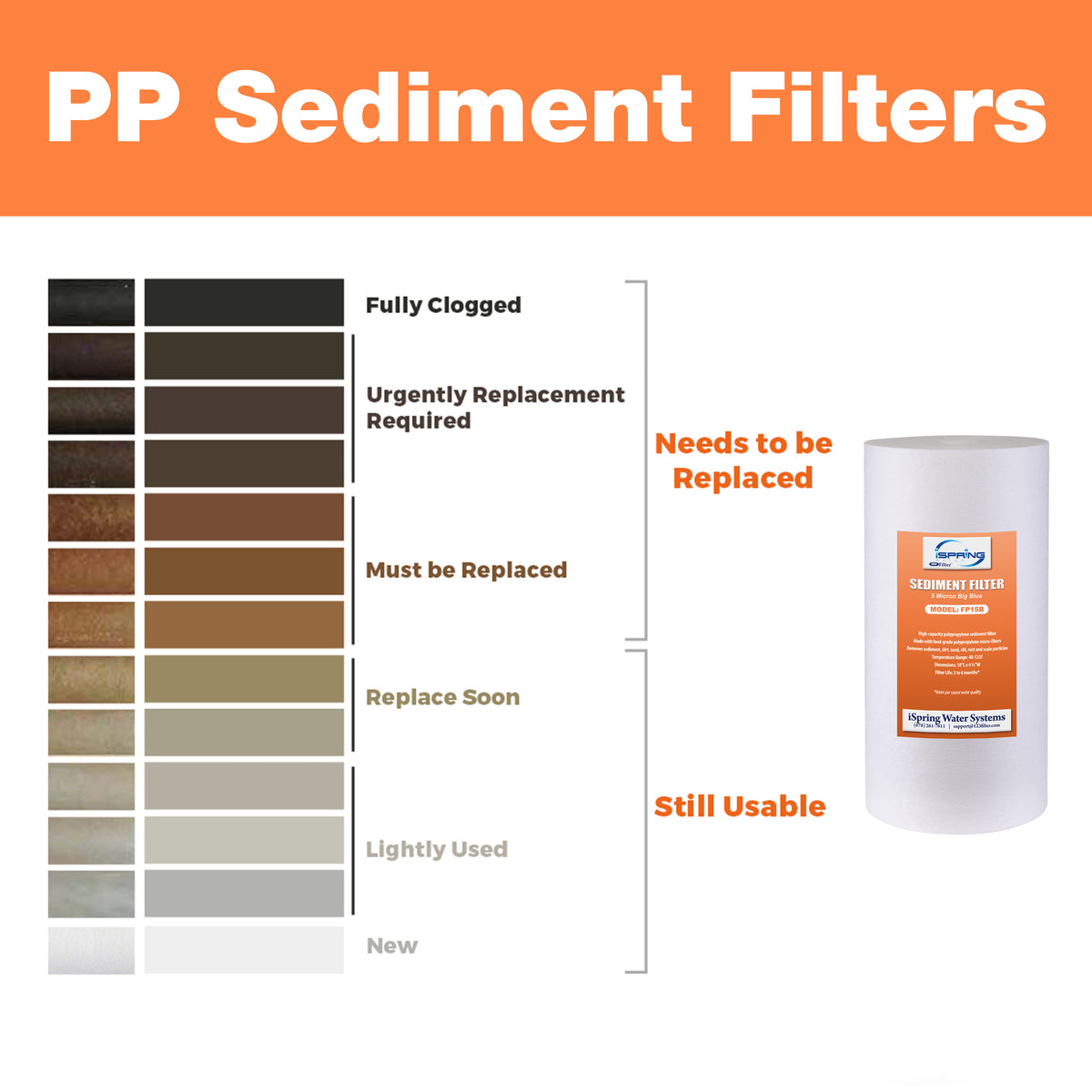 iSpring FP15B Sediment Filter Replacement Cartridge for Whole House Water Filtration Systems, High Capacity 5-Micron Premium PP, 4.5" x 10"