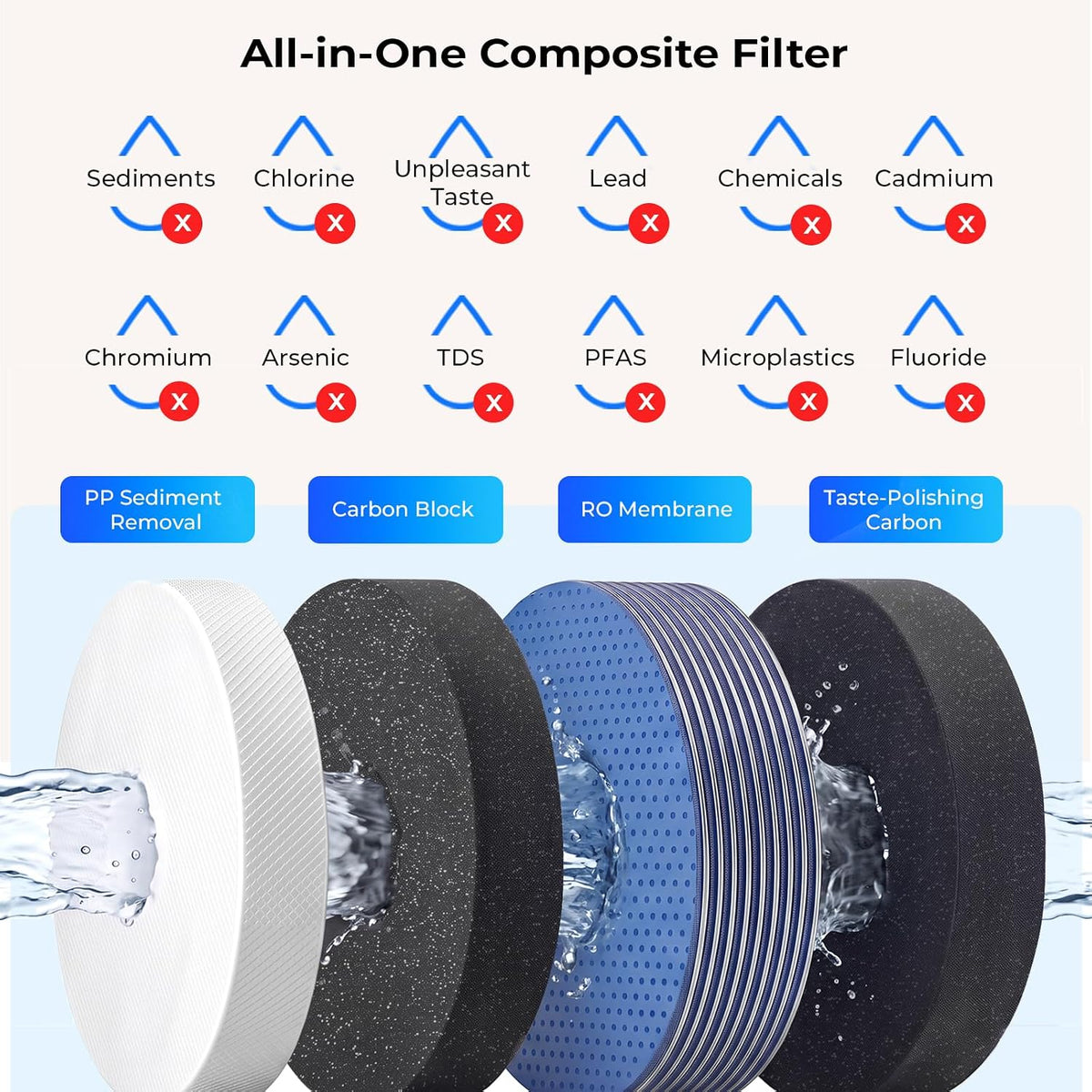 iSpring FPCM1000 Replacement Filter for RO10001F Reverse Osmosis System, RO10001F Replacement Filter, All-in-One Composite Filter, Up to 24 Months, Tool-Free Push & Pull Replacement