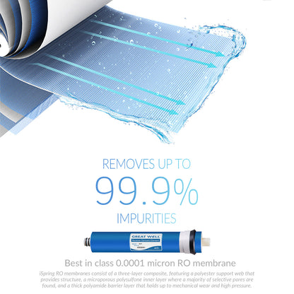 Greatwell MC7 NSF/ANSI 58 Certified Reverse Osmosis (RO) Membrane Replacement 75 GPD, 11.75" X 1.75"