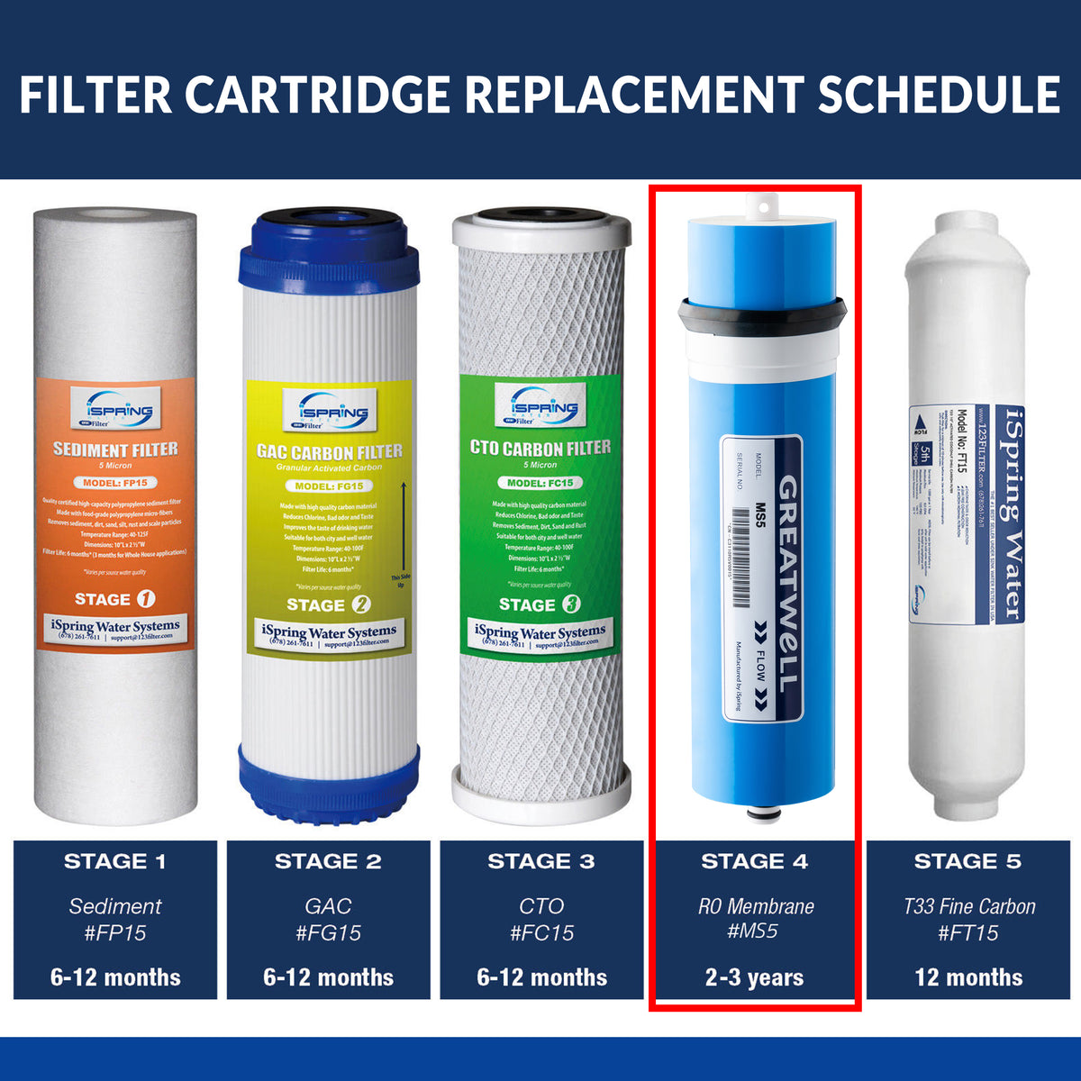 iSpring MS5-N 500GPD Reverse Osmosis (RO) Membrane Replacement 3.0" x 11.7", Fits RCS5T, Updated Version