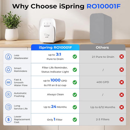 iSpring RO10001F Tankless Reverse Osmosis Water Filter, 8 oz in 6 Seconds 0.69 GPM Under Sink RO System, All-in-One Composite Filter, Up to 2-Year Life, 3:1 Pure to Drain Ratio, Filter Reminder