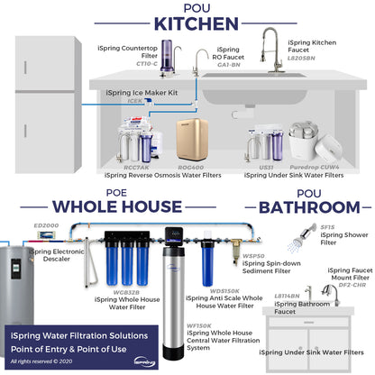 iSpring WDS150K Anti Scale 20'' x 4.5'' Whole House Water Filter with Patented Scale Inhibitor