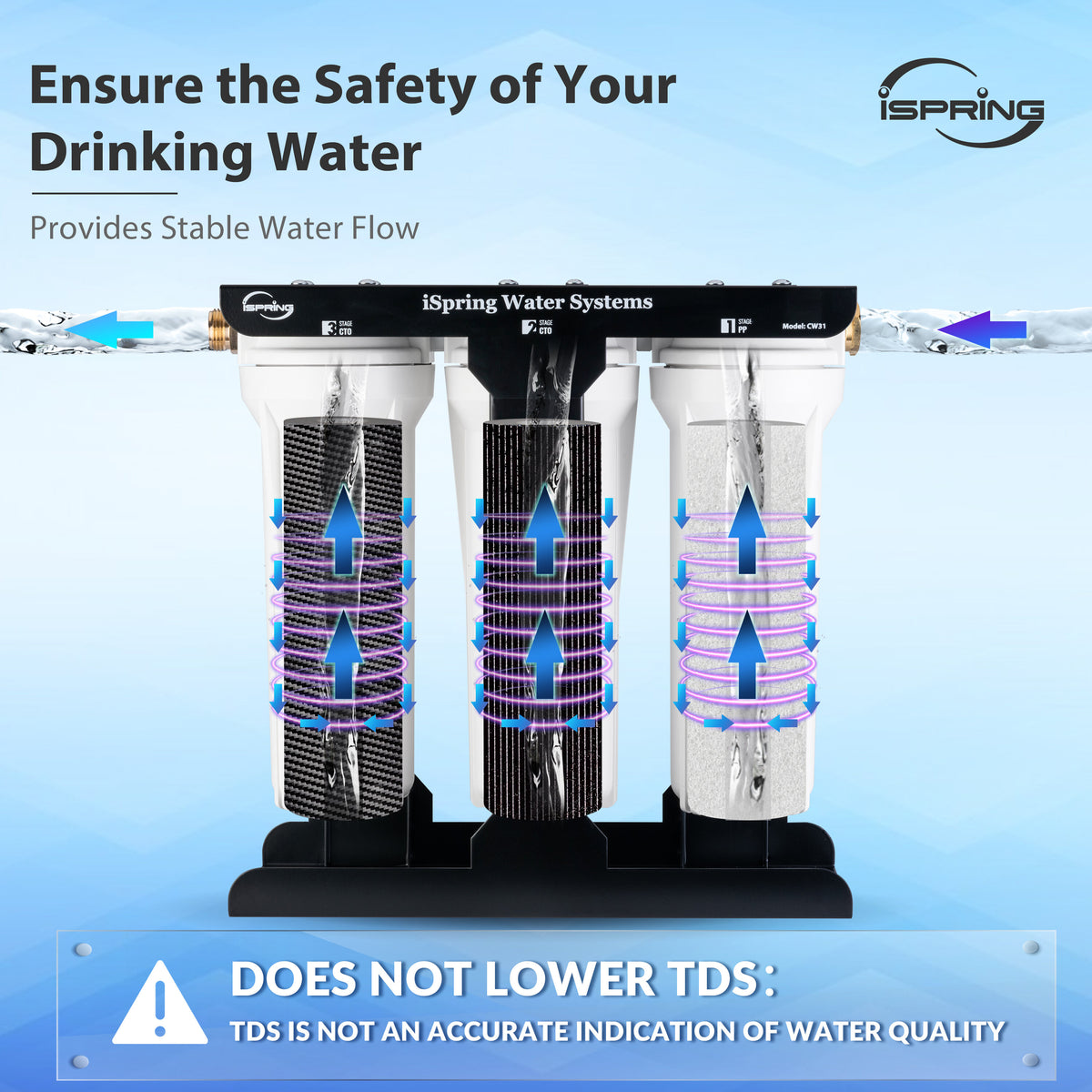 iSpring CW31-PFBV 3-Stage RV Water Filtration System for Campers, Reduces PFAS, Bacteria and Viruses, 3/4'' Lead-Free Brass Hose Quick Connectors, Tankless, High Capacity