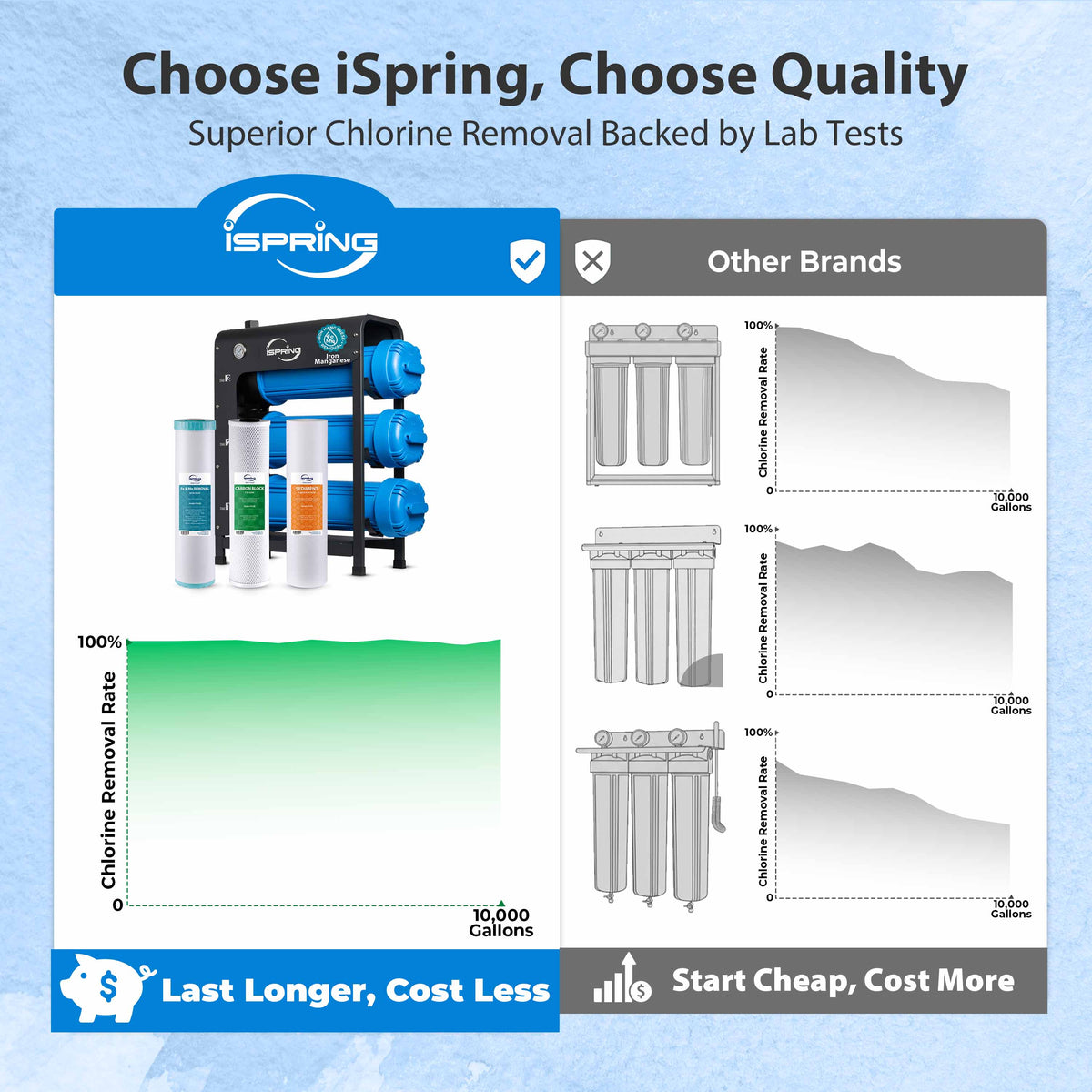 iSpring WHO32BM Iron Manganese Whole House Water Filter System, Horizontal Housings & Drain Valve for Mess-Free Filter Changes, Also Reduces Chlorine, Sediment, Taste, Odor, Commercial-Grade 3-Stage Universal Filters, Freestanding Frame