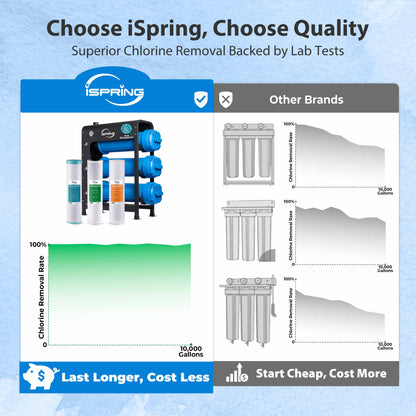 iSpring WHO32BM Iron Manganese Whole House Water Filter System, Horizontal Housings & Drain Valve for Mess-Free Filter Changes, Also Reduces Chlorine, Sediment, Taste, Odor, Commercial-Grade 3-Stage Universal Filters, Freestanding Frame