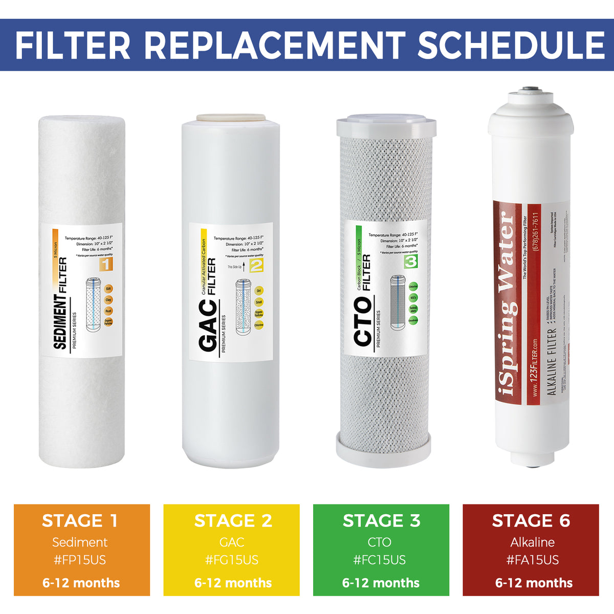 iSpring F4AKUS Standard 6-Stage RO Systems 6-Month Replacement Cartridge Pack Set, w/ Sediment, CTO, GAC and Alkaline Mineralization, pH+, 10" X 2.5"