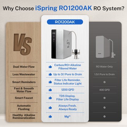 iSpring RO1200AK Dual-Flow Reverse Osmosis Water Filter, 1200 GPD Under Sink Tankless RO System, pH+ Alkaline Remineralization, 3:1 Pure to Drain, Auto Flush, TDS PFAS Reduction, Filter Reminder
