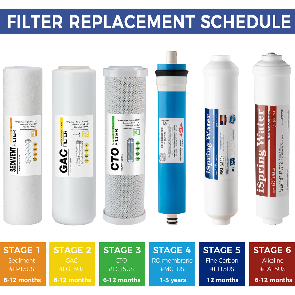 iSpring F19K100US Standard 6-Stage Reverse Osmosis RO Systems 2-Year Replacement Cartridge Pack Set, with Alkaline Mineralization, pH , 10" × 2.5"