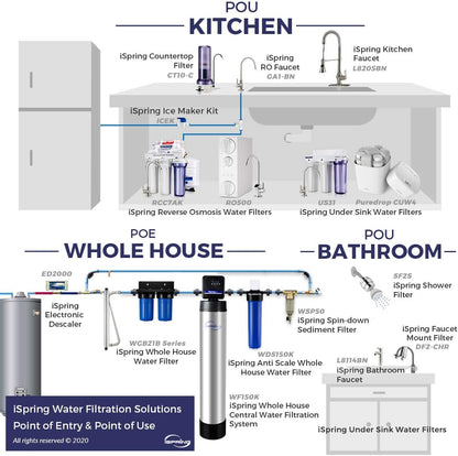 iSpring WDS80K Anti Scale 10" x 4.5" Whole House Water Filter with Patented Scale Inhibitor