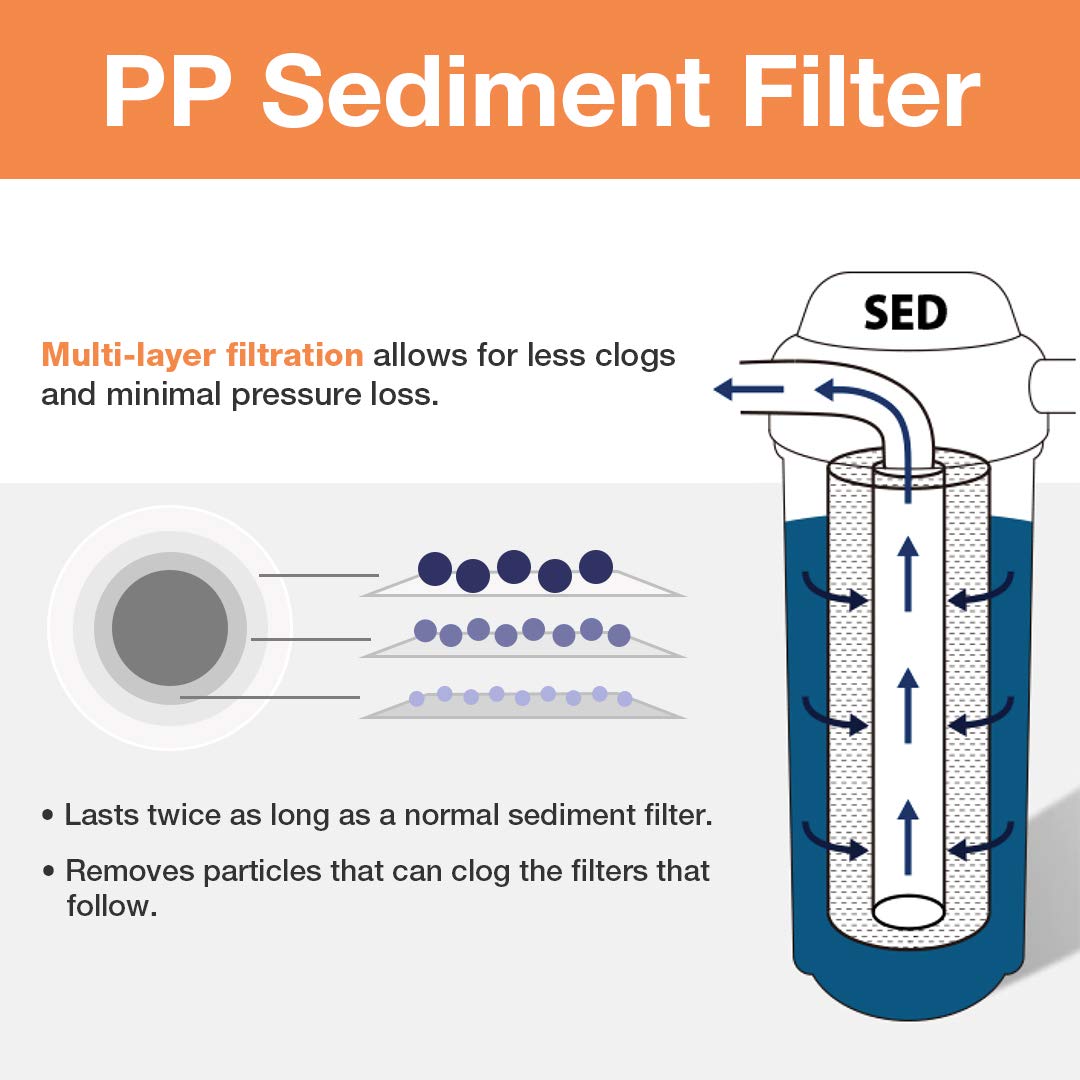 iSpring F12WCB32 20" x 2.5" Whole House Water Filter Replacement Set of 4, One Sediment Cartridge &amp; Two Carbon Block Cartridges, Fit WCB32C &amp; WCB32O